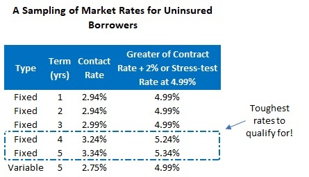 Sampling of Uninsured Rates