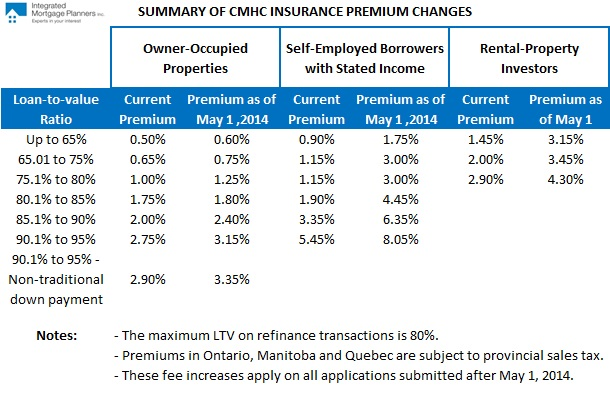 CMHC Fee Changes Chart 2