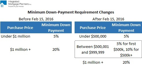 CMHC Changes table #1