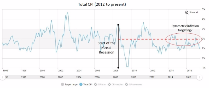 CPI since 2008