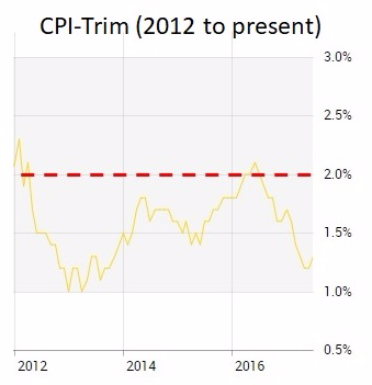 CPI Trim (Sept 24  2017)