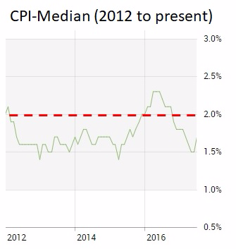 CPI Median (Sept 24  2017)