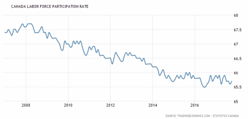 Participation Rate