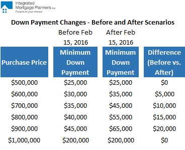 CMHC Changes table #2