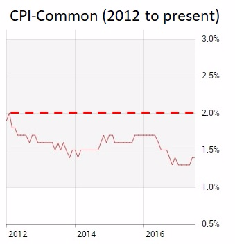 CPI Common (Sept 24  2017)