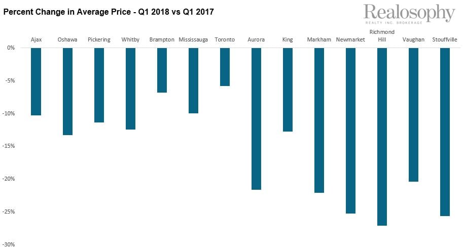 Markham House Price Chart